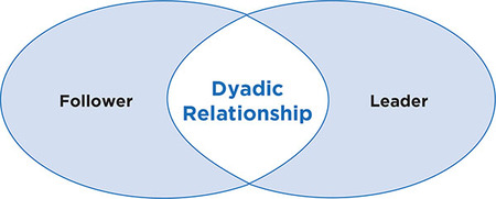 Figure 7.1: Dimensions of Leadership