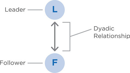 Figure 7.2: The Vertical Dyad