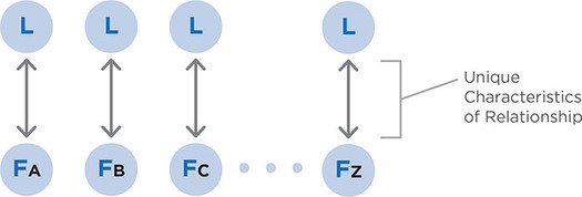 Figure 7.3: Vertical Dyads