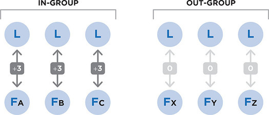 Figure 7.4: In-Groups and Out-Groups