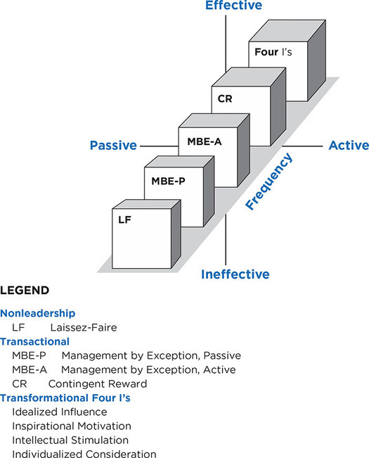 Figure 8.2: Full Range of Leadership Model