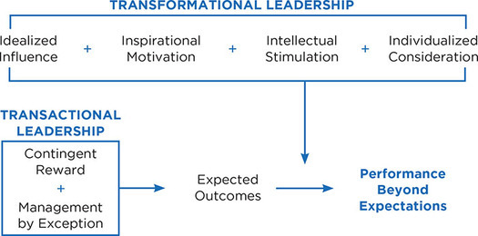 Figure 8.3: The Additive Effect of Transformational Leadership