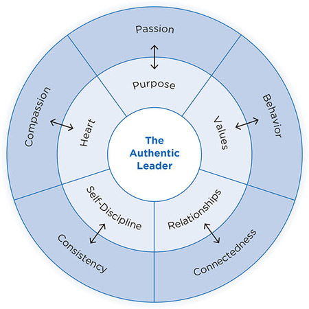 Figure 9.1: illustrates five dimensions of authentic leadership identified by George: purpose, values,