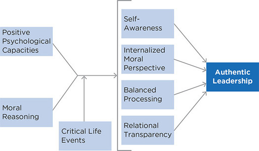 Figure 9.2: Authentic Leadership